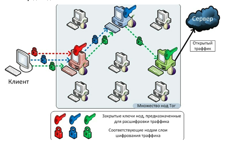 Fig. 4 – TOR operation diagram
