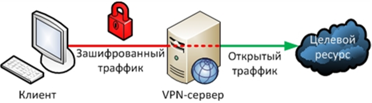 Fig.1 – VPN operation diagram